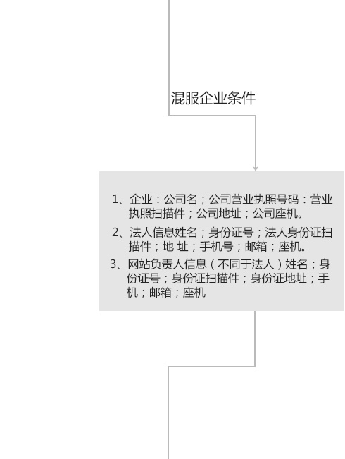 企业公司代理页游需提供的资料