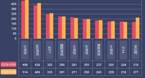 网页游戏运营的三大妙招